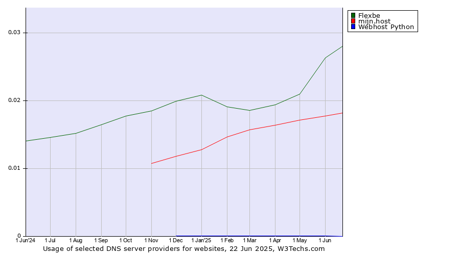 Historical trends in the usage of Flexbe vs. mijn.host vs. Webhost Python