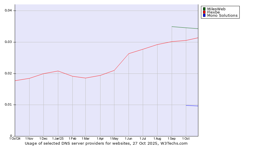 Historical trends in the usage of MilesWeb vs. Flexbe vs. Mono Solutions