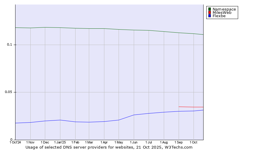 Historical trends in the usage of Namespace vs. MilesWeb vs. Flexbe