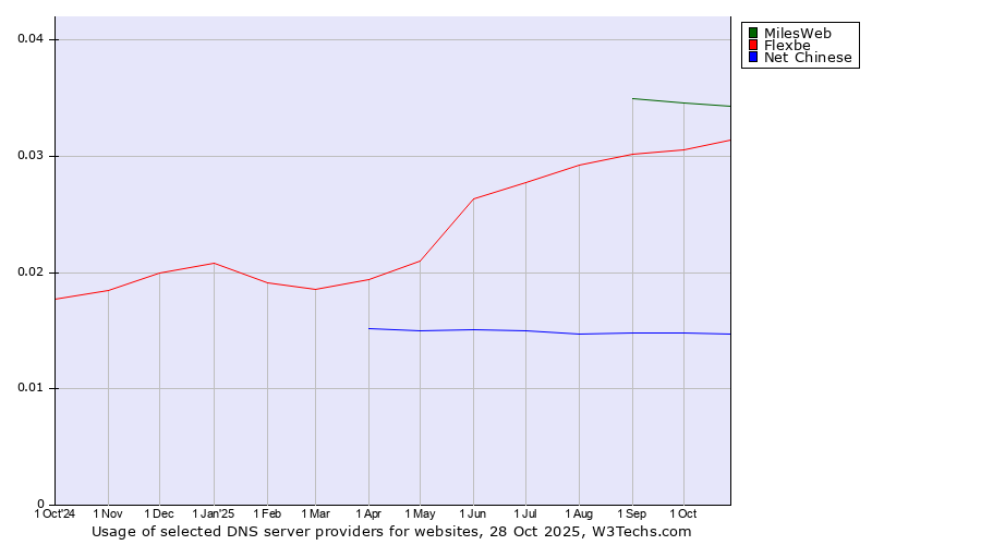 Historical trends in the usage of MilesWeb vs. Flexbe vs. Net Chinese
