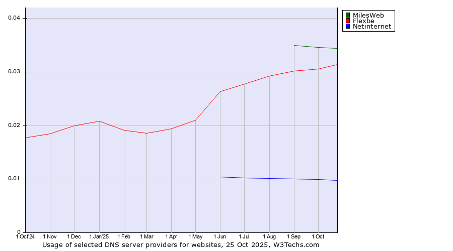 Historical trends in the usage of MilesWeb vs. Flexbe vs. Netinternet