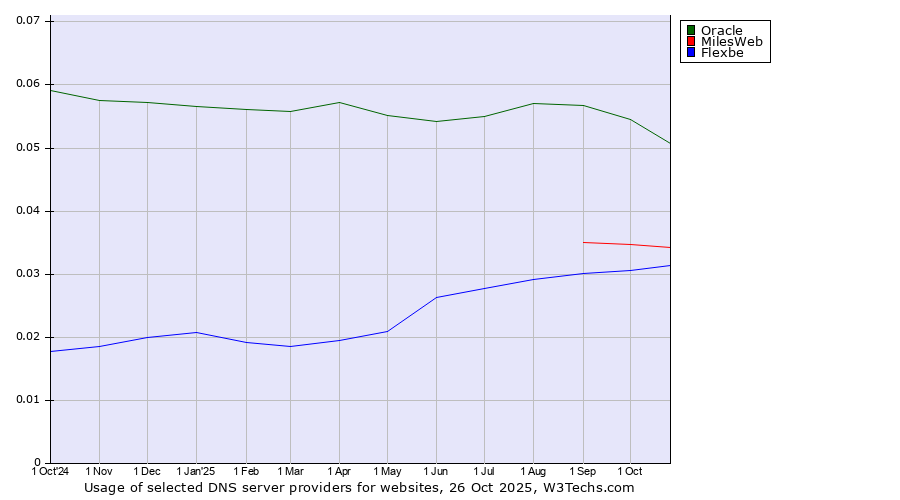 Historical trends in the usage of Oracle vs. MilesWeb vs. Flexbe
