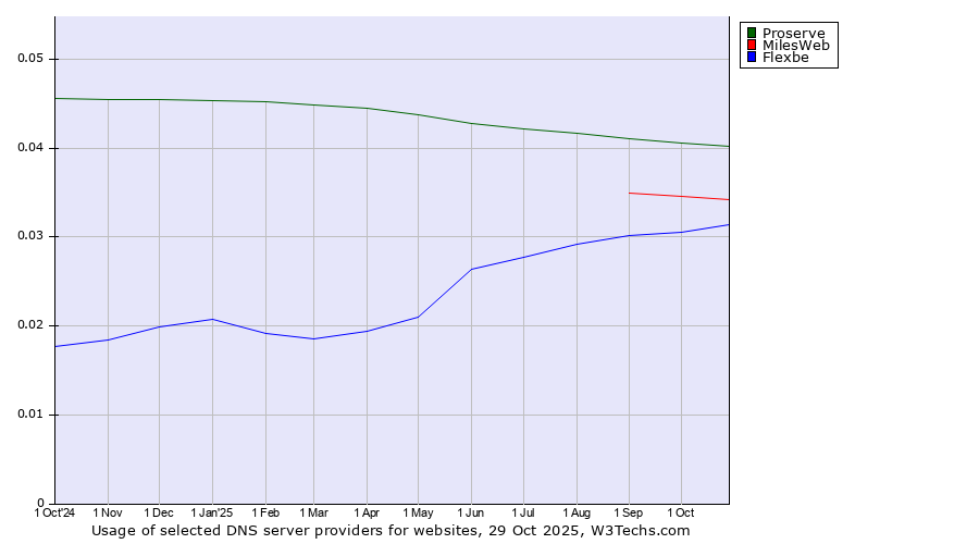 Historical trends in the usage of Proserve vs. MilesWeb vs. Flexbe