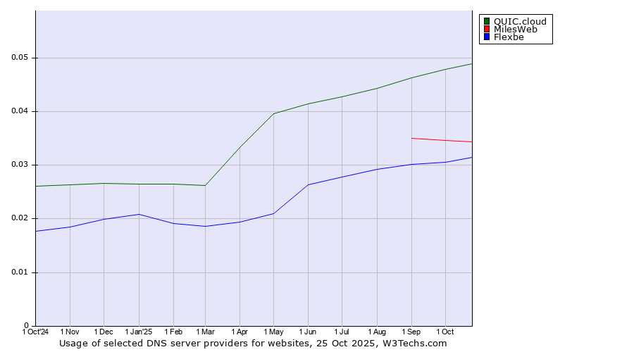 Historical trends in the usage of QUIC.cloud vs. MilesWeb vs. Flexbe