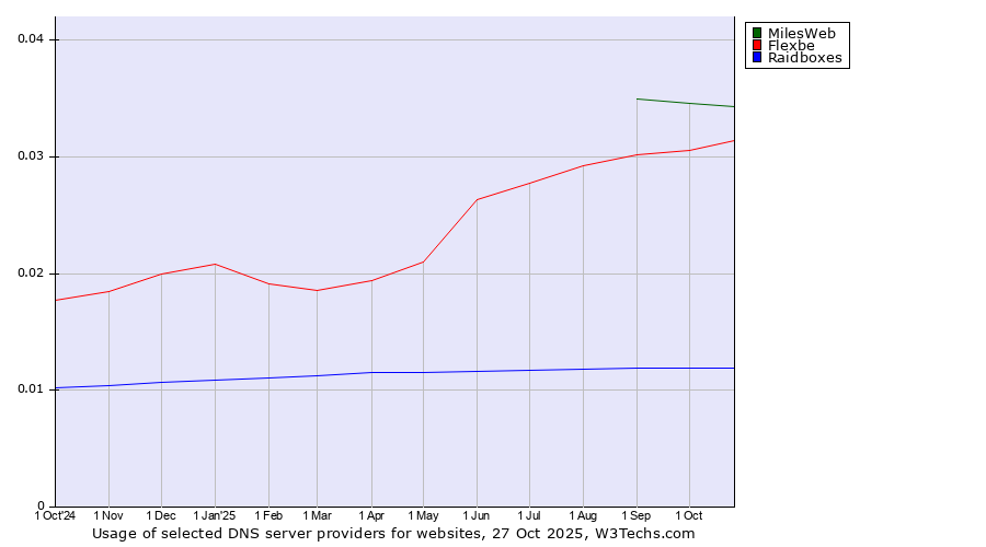 Historical trends in the usage of MilesWeb vs. Flexbe vs. Raidboxes
