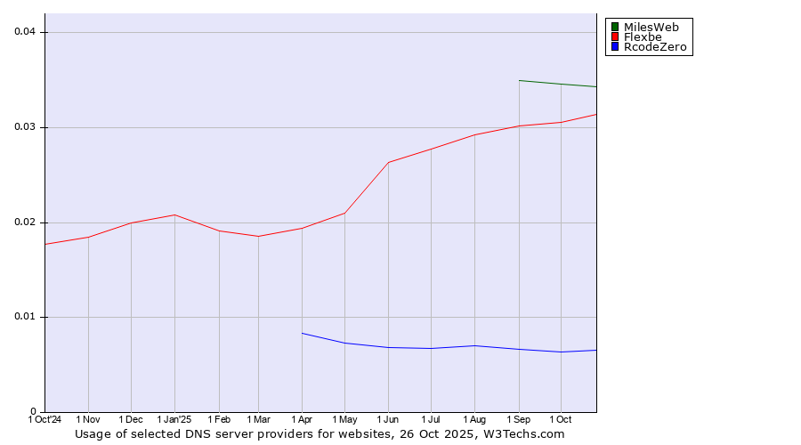 Historical trends in the usage of MilesWeb vs. Flexbe vs. RcodeZero