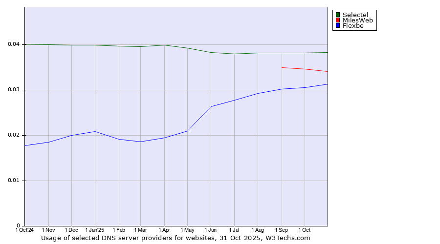 Historical trends in the usage of Selectel vs. MilesWeb vs. Flexbe