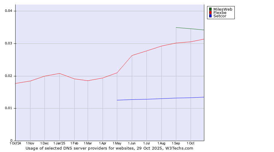 Historical trends in the usage of MilesWeb vs. Flexbe vs. Setcor