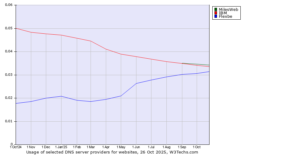 Historical trends in the usage of MilesWeb vs. IBM vs. Flexbe