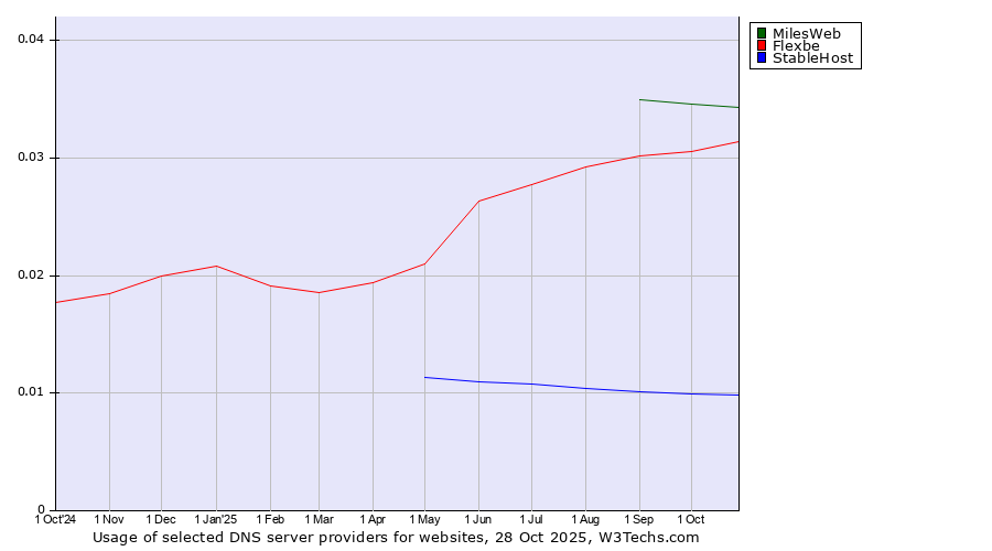 Historical trends in the usage of MilesWeb vs. Flexbe vs. StableHost