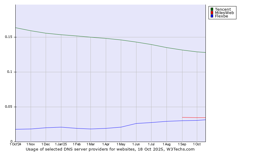 Historical trends in the usage of Tencent vs. MilesWeb vs. Flexbe