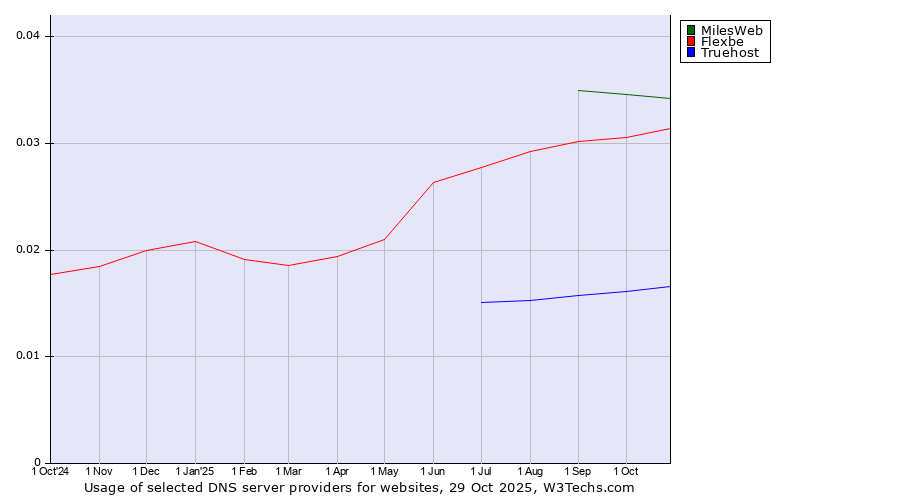 Historical trends in the usage of MilesWeb vs. Flexbe vs. Truehost