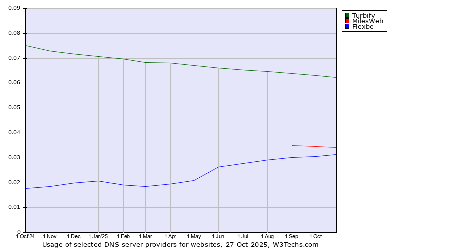 Historical trends in the usage of Turbify vs. MilesWeb vs. Flexbe