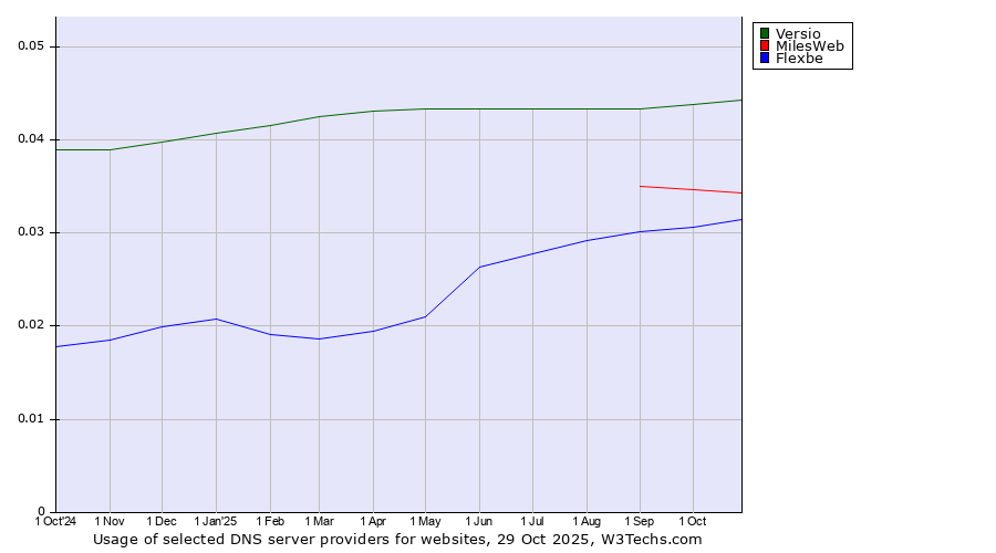 Historical trends in the usage of Versio vs. MilesWeb vs. Flexbe