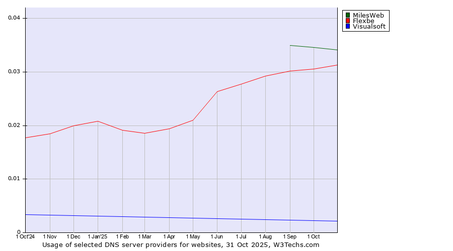 Historical trends in the usage of MilesWeb vs. Flexbe vs. Visualsoft