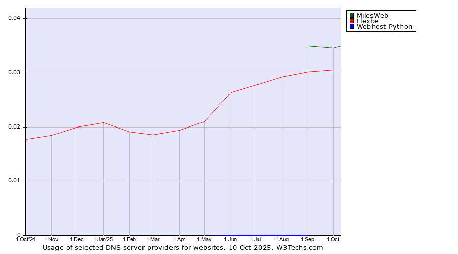 Historical trends in the usage of MilesWeb vs. Flexbe vs. Webhost Python