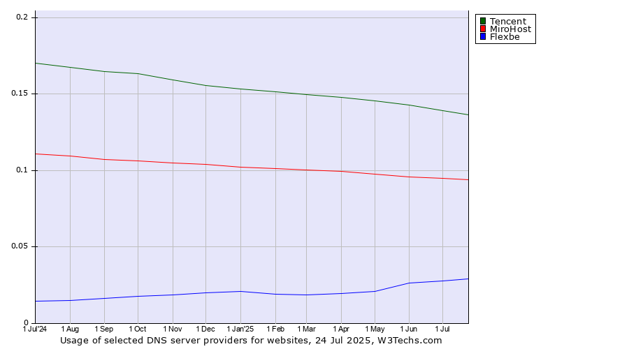 Historical trends in the usage of Tencent vs. MiroHost vs. Flexbe