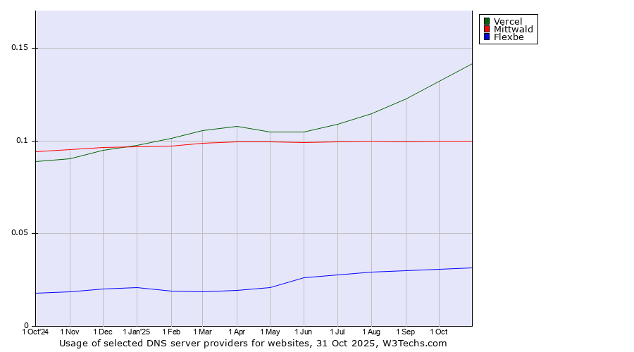 Historical trends in the usage of Vercel vs. Mittwald vs. Flexbe