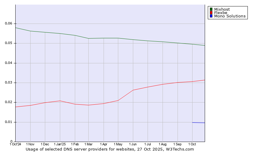 Historical trends in the usage of Mixhost vs. Flexbe vs. Mono Solutions