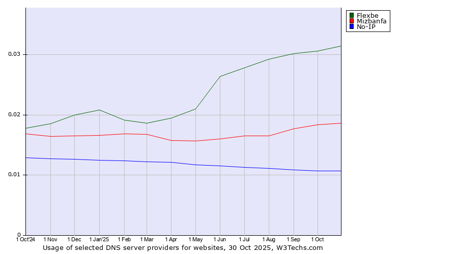 Historical trends in the usage of Flexbe vs. Mizbanfa vs. No-IP