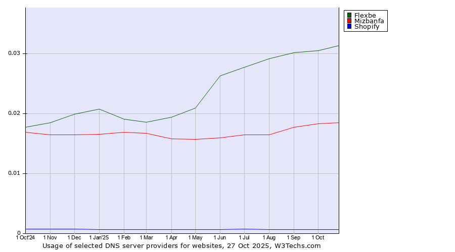 Historical trends in the usage of Flexbe vs. Mizbanfa vs. Shopify