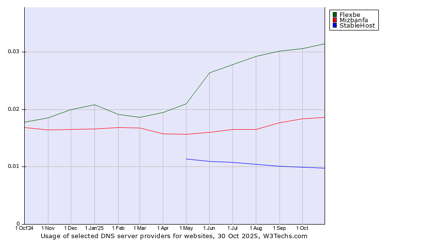 Historical trends in the usage of Flexbe vs. Mizbanfa vs. StableHost