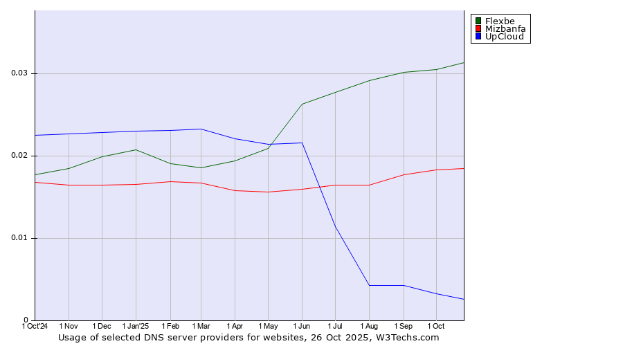 Historical trends in the usage of Flexbe vs. Mizbanfa vs. UpCloud