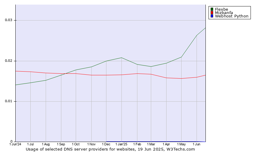 Historical trends in the usage of Flexbe vs. Mizbanfa vs. Webhost Python