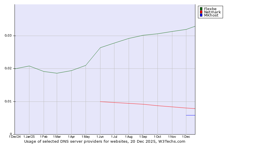 Historical trends in the usage of Flexbe vs. Netmark vs. MKhost