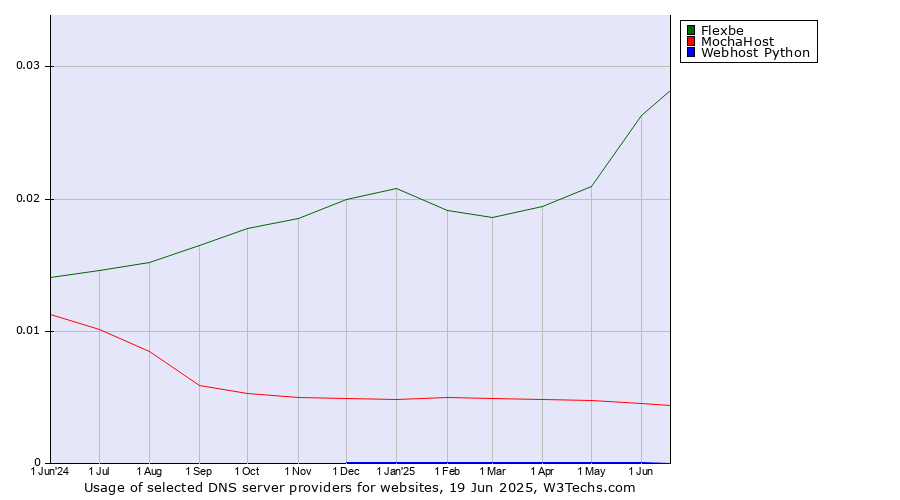 Historical trends in the usage of Flexbe vs. MochaHost vs. Webhost Python