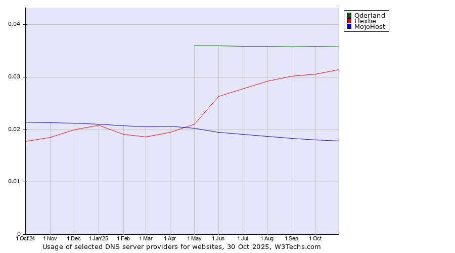 Historical trends in the usage of Oderland vs. Flexbe vs. MojoHost