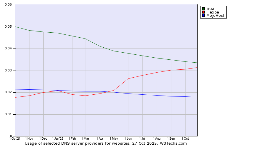 Historical trends in the usage of IBM vs. Flexbe vs. MojoHost