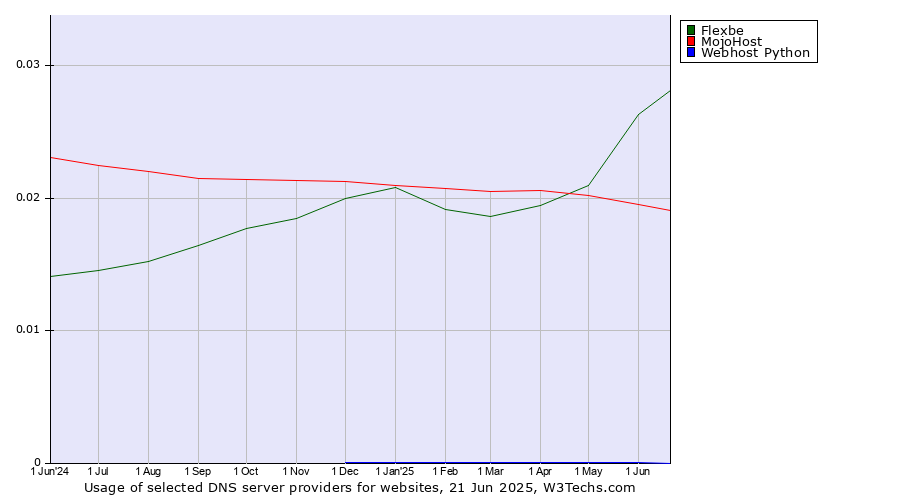 Historical trends in the usage of Flexbe vs. MojoHost vs. Webhost Python