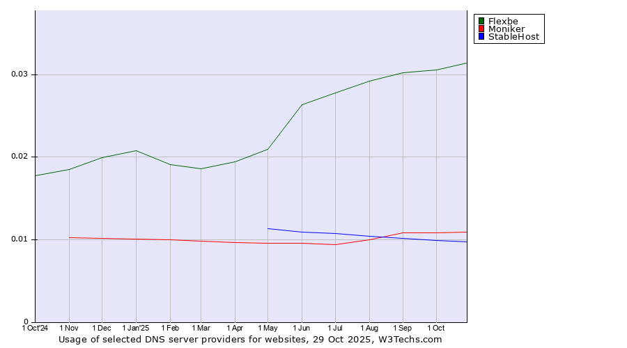 Historical trends in the usage of Flexbe vs. Moniker vs. StableHost