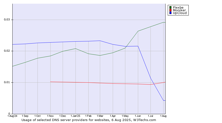 Historical trends in the usage of Flexbe vs. Moniker vs. UpCloud