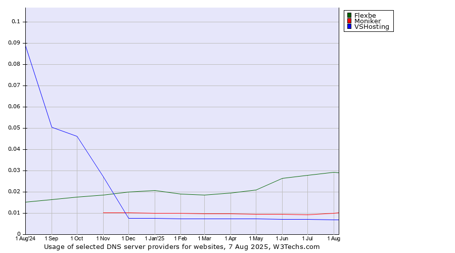 Historical trends in the usage of Flexbe vs. Moniker vs. VSHosting