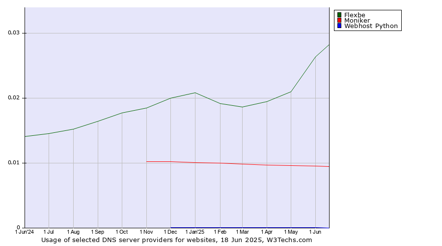 Historical trends in the usage of Flexbe vs. Moniker vs. Webhost Python