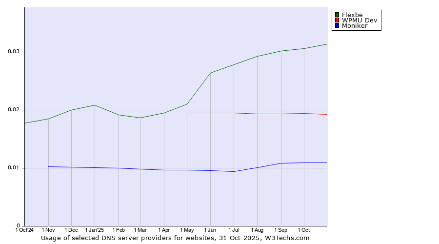 Historical trends in the usage of Flexbe vs. WPMU Dev vs. Moniker