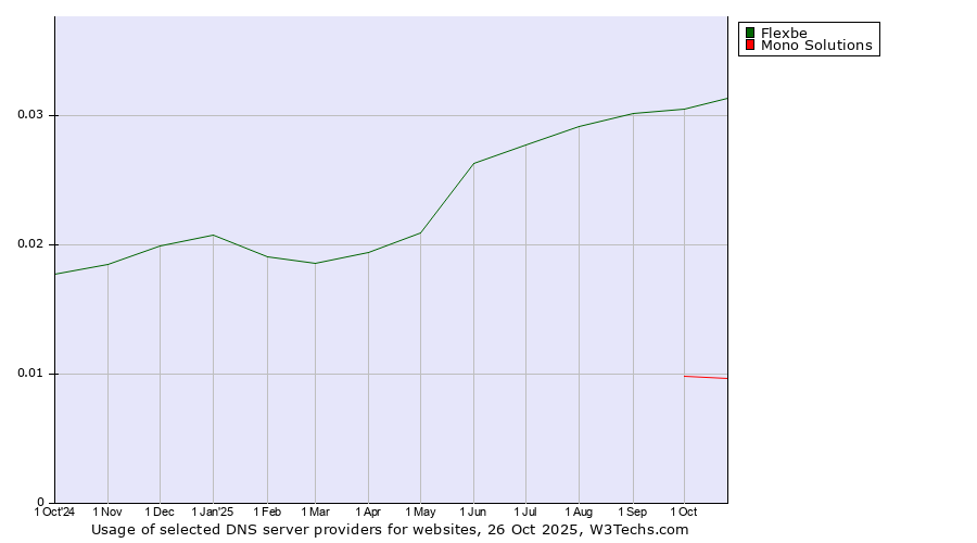 Historical trends in the usage of Flexbe vs. Mono Solutions