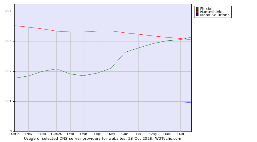Historical trends in the usage of Nameshield vs. Flexbe vs. Mono Solutions