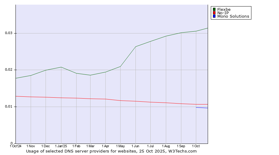 Historical trends in the usage of Flexbe vs. No-IP vs. Mono Solutions