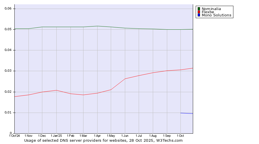 Historical trends in the usage of Nominalia vs. Flexbe vs. Mono Solutions