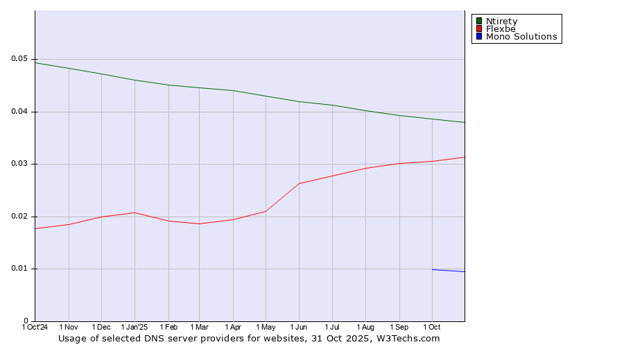 Historical trends in the usage of Ntirety vs. Flexbe vs. Mono Solutions
