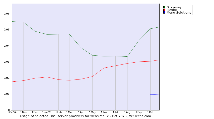 Historical trends in the usage of Scaleway vs. Flexbe vs. Mono Solutions