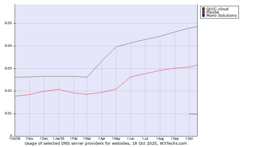 Historical trends in the usage of QUIC.cloud vs. Flexbe vs. Mono Solutions