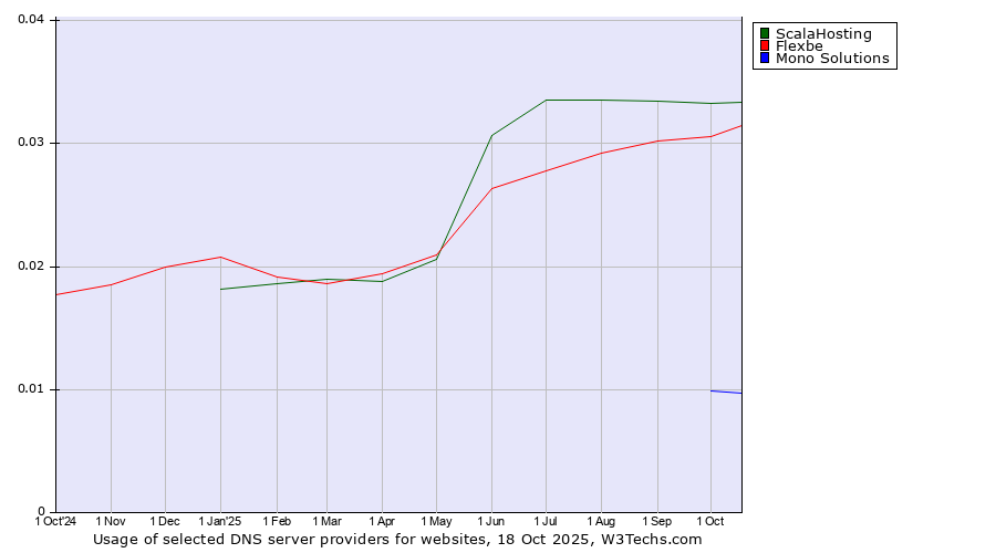 Historical trends in the usage of ScalaHosting vs. Flexbe vs. Mono Solutions