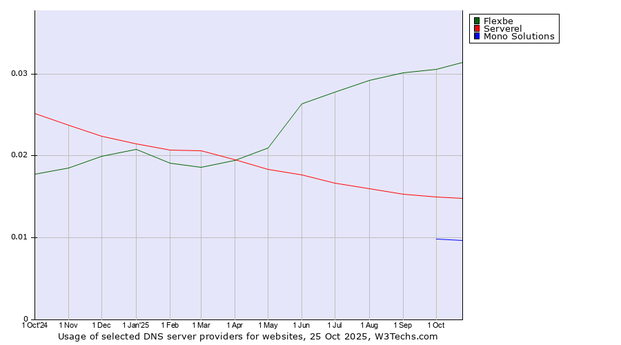 Historical trends in the usage of Flexbe vs. Serverel vs. Mono Solutions