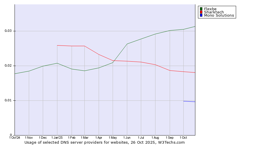 Historical trends in the usage of Flexbe vs. Sharktech vs. Mono Solutions