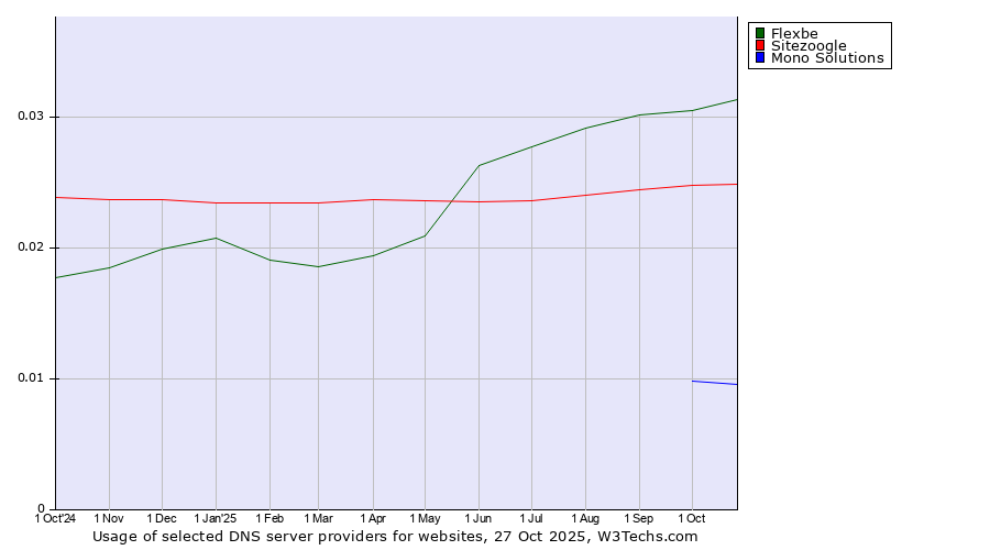 Historical trends in the usage of Flexbe vs. Sitezoogle vs. Mono Solutions