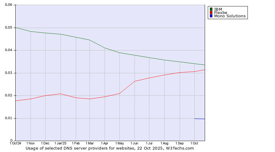 Historical trends in the usage of IBM vs. Flexbe vs. Mono Solutions